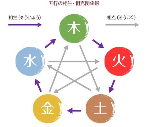 五行属性 相性